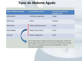 Tipos de Abdome Agudo
 