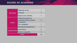 ESCORE DE ALVARADO
SINTOMAS
Migração da dor 1
Anorexia 1
Náusea e/ou vômitos 1
SINAIS
Defesa de parede no
quadrante inferior direito
do abdome
2
Dor à palpação 1
Elevação da temperatura 1
LABORATÓRIO
Leucocitose 2
Desvio à esquerda 1
TOTAL 10
 