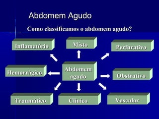 Abdomem AgudoAbdomem Agudo
Como classificamos o abdomem agudo?Como classificamos o abdomem agudo?
AbdomemAbdomem
agudoagudo
MistoMisto
HemorrágicoHemorrágico
ObstrutivoObstrutivo
ClínicoClínico VascularVascular
PerfurativoPerfurativoInflamatórioInflamatório
TraumáticoTraumático
 