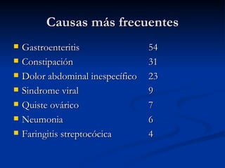 Causas más frecuentes Gastroenteritis 54 Constipación 31 Dolor abdominal inespecífico 23 Sindrome viral 9 Quiste ovárico 7 Neumonia 6 Faringitis streptocócica 4 
