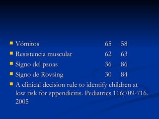 Vómitos 65 58 Resistencia muscular 62 63 Signo del psoas 36 86 Signo de Rovsing 30 84 A clinical decision rule to identify children at low risk for appendicitis. Pediatrics 116;709-716. 2005 