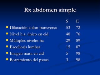 Rx abdomen simple S E Dilatación colon transverso 53 72 Nivel h.a. único en cid 48 76 Múltiples niveles ha 29 89 Escoliosis lumbar 15 87 Imagen masa en cid 5 98 Borramiento del psoas 3 98 