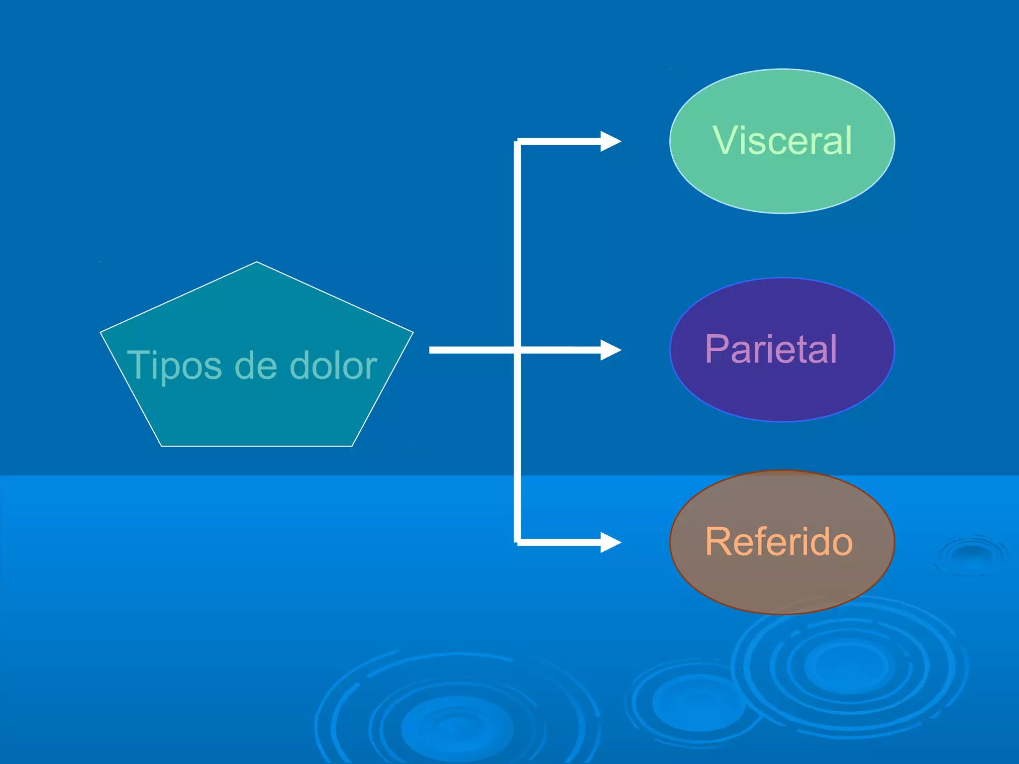 Visceral




Tipos de dolor   Parietal



                 Referido
 