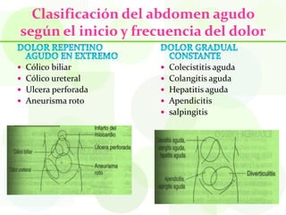 Clasificación del abdomen agudo
según el inicio y frecuencia del dolor

 Cólico biliar       Colecistitis aguda
 Cólico ureteral     Colangitis aguda
 Ulcera perforada    Hepatitis aguda
 Aneurisma roto      Apendicitis
                      salpingitis
 