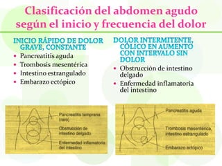 Clasificación del abdomen agudo
según el inicio y frecuencia del dolor

 Pancreatitis aguda
 Trombosis mesentérica
                            Obstrucción de intestino
 Intestino estrangulado     delgado
 Embarazo ectópico         Enfermedad inflamatoria
                             del intestino
 