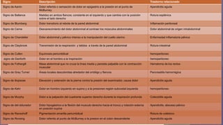 Signo

Descripción

Trastorno relacionado

Signo de Aarón

Dolor referido o sensación de dolor en epigastrio a la presión en el punto de
McBurney

Apendicitis aguda

Signo de Ballance

Matidez en ambos flancos; constante en el izquierdo y que cambia con la posición
sobre el lado derecho

Rotura esplénica

Signo de Blumberg

Dolor transitorio al rebote de la pared abdominal

Inflamación peritoneal

Signo de Carne

Desvanecimiento del dolor abdominal al contraer los músculos abdominales

Dolor abdominal de origen intrabdominal

Signo de Chandelier

Dolor abdominal y pélvico intenso a la manipulación del cuello uterino

Enfermedad inflamatoria pélvica

Signo de Claybrook

Transmisión de la respiración y latidos a través de la pared abdominal

Rotura intestinal

Signo de Cullen

Equimosis periumbilical

hemoperitoneo

signo de Danforth

Dolor en el hombro a la inspiración

hemoperitoneo

Signo de Fothergill

Masa abdominal que no cruza la línea media y persiste palpable con la contracción
muscular

Hematoma de los rectos

Signo de Grey Turner

Áreas locales descoloridas alrededor del ombligo y flancos

Pancreatitis hemorrágica

Signo de iliopsoas

Elevación y extensión de la pierna contra la presión del examinador, causa dolor

Apendicitis aguda

Signo de Kehr

Dolor en hombro izquierdo en supino y a la presionen región subcostal izquierda

hemoperitoneo

Signo de Murphy

Dolor a la palpación del cuadrante superior derecho durante la inspiración profunda

Colecistitis aguda

Signo de del obturador

Dolor hipogástrico a la flexión del musculo derecho hacia el tronco y rotación externa
en posición supina

Apendicitis, absceso pélvico

Signo de Ransohoff

Pigmentación amarilla periumbilical

Rotura de colédoco

Signo de Rovsing

Dolor referido al punto de McBurney a la presion en el colon descendente

Apendicitis aguda

 