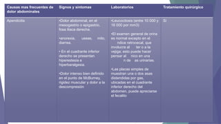 Causas mas frecuentes de
dolor abdominales

Signos y síntomas

Laboratorios

Tratamiento quirúrgico

Apendicitis

•Dolor abdominal, en el
mesogastrio o epigastrio,
fosa iliaca derecha.

•Leucocitosis (entre 10 000 y
16 000 por mm3)

Si

•anorexia,
diarrea.

useas,

mito,

• En el cuadrante inferior
derecho se presentan
hiperestesia e
hiperbaralgesia.
•Dolor intenso bien definido
en el punto de McBurney,
rigidez muscular y dolor a la
descompresión

•El examen general de orina
es normal excepto en el
ndice retrocecal, que
involucra al
ter o a la
vejiga; esto puede hacer
pensar al nico en una
n de as urinarias.

•Las placas simples de
muestran una o dos asas
distendidas por gas,
ubicadas en el cuadrante
inferior derecho del
abdomen, puede apreciarse
el fecalito

 