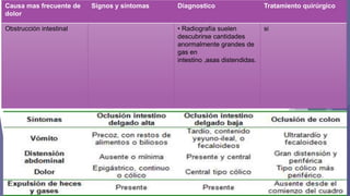Causa mas frecuente de
dolor
Obstrucción intestinal

Signos y síntomas

Diagnostico

Tratamiento quirúrgico

• Radiografía suelen
descubrirse cantidades
anormalmente grandes de
gas en
intestino ,asas distendidas.

si

 