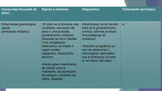 Causa mas frecuente de
dolor

Signos y síntomas

Diagnostico

Tratamiento quirúrgico

Enfermedad ginecológica
aguda
(embarazo ectópico)

•El dolor es el síntoma mas
constante, sensación de
peso o una punzada,
generalmente unilateral
(después se hace rebelde
a los analgésicos
habituales), se irradia a
región lumbar
•epigastrio, hipocondrio
derecho

•Dosificación de la fracción
beta de la gonadotropina
crónica, además pruebas
inmunológicas de
embarazo.

si

•Existe goteo intermitente
de sangre oscura,
maloliente. Se acompaña
de vértigos, zumbidos de
oídos, náuseas.

•Estudios ecográficos ya
sea vía abdominal o
transvaginal, demuestra
que el embarazo no está
en el interior del útero.

 