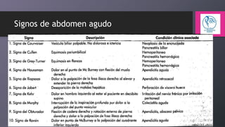 Signos de abdomen agudo

 