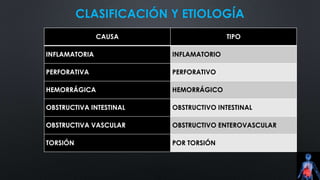 CLASIFICACIÓN Y ETIOLOGÍA
CAUSA TIPO
INFLAMATORIA INFLAMATORIO
PERFORATIVA PERFORATIVO
HEMORRÁGICA HEMORRÁGICO
OBSTRUCTIVA INTESTINAL OBSTRUCTIVO INTESTINAL
OBSTRUCTIVA VASCULAR OBSTRUCTIVO ENTEROVASCULAR
TORSIÓN POR TORSIÓN
 