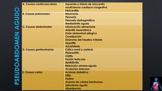 A. Causas cardiovasculares Isquemia o infarto de miocardio
Insuficiencia cardiaca congestiva
Pericarditis
B. Causas pulmonares Neumonía
Pleuresía
Pleuresía diafragmática
Mediastinitis aguda
C. Causas abdominales Intoxicación alimentaria
Adenitis mesentérica
Dolor abdominal alérgico
Constipación
Síndrome del intestino irritable
Hepatitis
Ascaridiasis
D. Causas genitourinarias Cólico renal o ureteral
Pielonefritis
Cistitis
Torsión testicular
Epididimitis
Retención urinaria aguda
Ovulación dolorosa
E. Causas varias Acidosis diabética
Sífilis
Porfiria
Anemia de células falciformes
Saturnismo agudo
Hiperlipemia
PSEUDOABDOMENAGUDO
 
