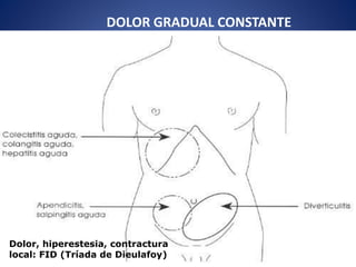 DOLOR GRADUAL CONSTANTE
Dolor, hiperestesia, contractura
local: FID (Tríada de Dieulafoy)
 