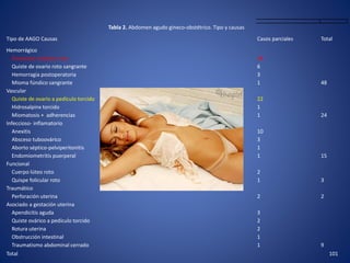Tabla 2. Abdomen agudo gineco-obstétrico. Tipo y causas
Tipo de AAGO Causas Casos parciales Total
Hemorrágico
Embarazo ectópico roto 38
Quiste de ovario roto sangrante 6
Hemorragia postoperatoria 3
Mioma fúndico sangrante 1 48
Vascular
Quiste de ovario a pedículo torcido 22
Hidrosalpinx torcido 1
Miomatosis + adherencias 1 24
Infeccioso- inflamatorio
Anexitis 10
Absceso tuboovárico 3
Aborto séptico-pelviperitonitis 1
Endomiometritis puerperal 1 15
Funcional
Cuerpo lúteo roto 2
Quispe folicular roto 1 3
Traumático
Perforación uterina 2 2
Asociado a gestación uterina
Apendicitis aguda 3
Quiste ovárico a pedículo torcido 2
Rotura uterina 2
Obstrucción intestinal 1
Traumatismo abdominal cerrado 1 9
Total 101
 