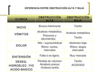 DIFERENCIA ENTRE OBSTRUCCIÓN ALTA Y BAJA Tardío ACIDOSIS Pérdida de volumen Alcalosis precoz Acidosis tardía DESEQ. HIDROELEC. Y/O ACIDO-BASICO Muy marcada Falta ó es ligera. DISTENSIÓN Abdomen bajo Rítmo: largos intervalos Alto - supraumbilical Ritmo: cortos-intervalos DOLOR Acidosis metabólica Tardío alcalosis metabólica. Precoces y abundantes.  VÓMITOS Tardío Brusco-fulminante INICIO OBSTRUCCIÓN BAJA OBSTRUCCIÓN ALTA CLINICA 