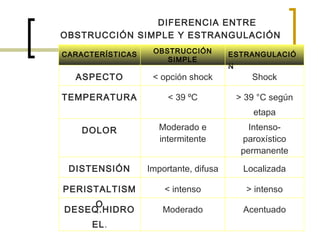   DIFERENCIA ENTRE OBSTRUCCIÓN SIMPLE Y ESTRANGULACIÓN   Acentuado Moderado DESEQ.HIDROEL . > intenso < intenso PERISTALTISMO Localizada Importante, difusa DISTENSIÓN Intenso-paroxístico permanente Moderado e intermitente DOLOR > 39 °C según etapa < 39 ºC TEMPERATURA Shock < opción shock ASPECTO ESTRANGULACIÓN OBSTRUCCIÓN SIMPLE CARACTERÍSTICAS 