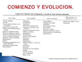 COMIENZO Y EVOLUCION.




             Schwarts, Principios de Cirugía Tomo I (2000)1105-1116
 