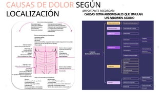 CAUSAS DE DOLOR SEGÚN
LOCALIZACIÓN
¡IMPORTANTE RECORDAR!
CAUSAS EXTRAABDOMINALES QUE SIMULAN
UN ABDOMEN AGUDO
 