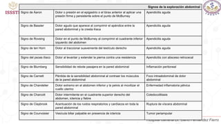 Hospital General Dr. Darío Fernández Fierro
Signos de la exploración abdominal
Signo de Áaron Dolor o presión en el epigastrio o el tórax anterior al aplicar una
presión firme y persistente sobre el punto de McBurney
Apendicitis aguda
Signo de Bassler Dolor agudo que aparece al comprimir el apéndice entre la
pared abdominal y la cresta ilíaca
Apendicitis aguda
Signo de Rovsing Dolor en el punto de McBurney al comprimir el cuadrante inferior
izquierdo del abdomen
Apendicitis aguda
Signo de ten Horn Dolor al traccionar suavemente del testículo derecho Apendicitis aguda
Signo del psoas ilíaco Dolor al levantar y extender la pierna contra una resistencia Apendicitis con absceso retrocecal
Signo de Blumberg Sensibilidad de rebote pasajera en la pared abdominal Inflamación peritoneal
Signo de Carnett Pérdida de la sensibilidad abdominal al contraer los músculos
de la pared abdominal
Foco intraabdominal de dolor
abdominal
Signo de Chandelier Dolor extremo en el abdomen inferior y la pelvis al movilizar el
cuello uterino
Enfermedad inflamatoria pélvica
Signo de Charcott Dolor intermitente en el cuadrante superior derecho del
abdomen, ictericia y fiebre
Coledocolitiasis
Signo de Claybrook Acentuación de los ruidos respiratorios y cardíacos en toda la
pared abdominal
Ruptura de víscera abdominal
Signo de Courvoisier Vesícula biliar palpable en presencia de ictericia Tumor periampular
 