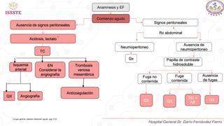 Anamnesis y EF
Comienzo agudo
Ausencia de signos peritoneales
Signos peritoneales
Acidosis, lactato
TC
Isquemia
arterial
EN
Considerar la
angiografía
Trombosis
venosa
mesentérica
QX Angiografía
Anticoagulación
Rx abdominal
Neumoperitoneo
Ausencia de
neumoperitoneo
Qx Papilla de contraste
hidrosoluble
Ausencia
de fugas
Fuga
contenida
Fuga no
contenida
QX
SG +
AB
QX
QX
Cirugía general, sabiston Abdomen agudo pag 1123
Hospital General Dr. Darío Fernández Fierro
 