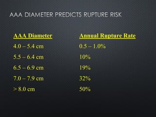 AAA Diameter Annual Rupture Rate
4.0 – 5.4 cm 0.5 – 1.0%
5.5 – 6.4 cm 10%
6.5 – 6.9 cm 19%
7.0 – 7.9 cm 32%
> 8.0 cm 50%
 