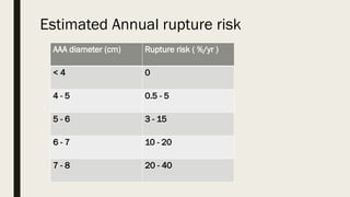 abdominal aortic aneurysms.pptx GENERALSURGERY | PPTX