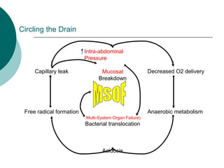 Circling the Drain

                          Intra-abdominal
                          Pressure

     Capillary leak               Mucosal                Decreased O2 delivery
                                 Breakdown




 Free radical formation                                  Anaerobic metabolism
                          (Multi-System Organ Failure)
                          Bacterial translocation



                                  Acidosis
 