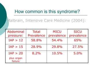 How common is this syndrome?
Malbrain, Intensive Care Medicine (2004):

Abdominal        Total        MICU         SICU
pressure:     Prevalence   prevalence   prevalence
 IAP > 12       58.8%        54.4%         65%

IAP > 15       28.9%        29.8%        27.5%

IAP > 20        8.2%        10.5%         5.0%
 plus organ
   failure
 