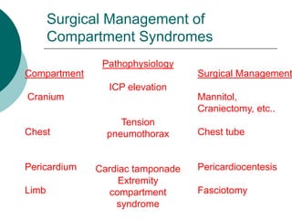 Surgical Management of
       Compartment Syndromes
               Pathophysiology
Compartment                       Surgical Management
                ICP elevation
Cranium                           Mannitol,
                                  Craniectomy, etc..
                   Tension
Chest           pneumothorax      Chest tube


Pericardium   Cardiac tamponade   Pericardiocentesis
                   Extremity
Limb             compartment      Fasciotomy
                  syndrome
 