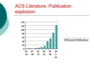 ACS Literature: Publication
explosion

  140
  120
  100
   80
   60
                                           Research Publications
   40
   20
    0
        83-   87-   91-   95-   99-   00
        84    88    92    96    00    3-
                                      04
 