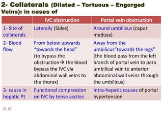 2- Collaterals (Dilated – Tortuous – Engorged
Veins): in cases of
IVC obstruction Portal vein obstruction
1- Site of
collaterals
Laterally (Sides) Around umbilicus (caput
medusa)
2- Blood
flow
From below upwards
“towards the head”
(to bypass the
obstruction the blood
bypass the IVC via
abdominal wall veins to
the thorax)
Away from the
umbilicus”towards the legs”
(the blood pass from the left
branch of portal vein to para
umbilical vein to anterior
abdominal wall veins through
the umbilicus)
3- cause in
hepatic Pt
Functional compression
on IVC by tense ascites
Intra-hepatic causes of portal
hypertension
N.B. Dilated veins can be made more visible by asking the patient to
cough or strain, while the patient is sitting or semi-setting.
 
