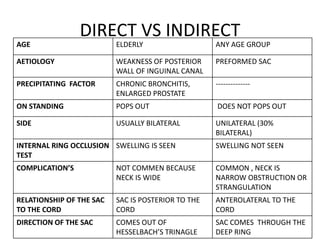 DIRECT VS INDIRECT
AGE                       ELDERLY                   ANY AGE GROUP

AETIOLOGY                 WEAKNESS OF POSTERIOR     PREFORMED SAC
                          WALL OF INGUINAL CANAL
PRECIPITATING FACTOR      CHRONIC BRONCHITIS,       --------------
                          ENLARGED PROSTATE
ON STANDING               POPS OUT                  DOES NOT POPS OUT

SIDE                      USUALLY BILATERAL         UNILATERAL (30%
                                                    BILATERAL)
INTERNAL RING OCCLUSION SWELLING IS SEEN            SWELLING NOT SEEN
TEST
COMPLICATION’S            NOT COMMEN BECAUSE        COMMON , NECK IS
                          NECK IS WIDE              NARROW OBSTRUCTION OR
                                                    STRANGULATION
RELATIONSHIP OF THE SAC   SAC IS POSTERIOR TO THE   ANTEROLATERAL TO THE
TO THE CORD               CORD                      CORD
DIRECTION OF THE SAC      COMES OUT OF              SAC COMES THROUGH THE
                          HESSELBACH’S TRINAGLE     DEEP RING
 