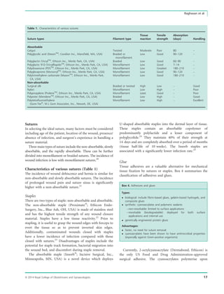 Sutures
In selecting the ideal suture, many factors must be considered
including age of the patient, location of the wound, presence/
absence of infection, and surgeon’s experience in handling a
suture material.
Three main types of suture include the non-absorbable, slowly
absorbable, and the rapidly absorbable. These can be further
divided into monoﬁlament or braided sutures. The incidence of
wound infection is low with monoﬁlament sutures.20
Characteristics of various sutures (Table 1)
The incidence of wound dehiscence and hernia is similar for
non-absorbable and slowly absorbable sutures. The incidence
of prolonged wound pain and suture sinus is signiﬁcantly
higher with a non-absorbable suture.21
Staples
There are two types of staple: non-absorbable and absorbable.
The non-absorbable staple (Proximateâ
; Ethicon Endo-
Surgery, Inc., Blue Ash, OH, USA) is made of stainless steel
and has the highest tensile strength of any wound closure
material. Staples have a low tissue reactivity.22
Prior to
stapling, it is useful to grasp the wound edges with forceps to
evert the tissue so as to prevent inverted skin edges.
Additionally, contaminated wounds closed with staples
have a lower incidence of infection compared with those
closed with sutures.23
Disadvantages of staples include the
potential for staple track formation, bacterial migration into
the wound bed, and discomfort during staple removal.
The absorbable staple (Insorbâ
; Incisive Surgical, Inc.,
Minneapolis, MN, USA) is a novel device which deploys
U-shaped absorbable staples into the dermal layer of tissue.
These staples contain an absorbable copolymer of
predominantly polylactide and a lesser component of
polyglycolide.24
They maintain 40% of their strength at
14 days and are completely absorbed over a period of months
(tissue half-life of 10 weeks). The Insorb staples are
associated with a signiﬁcantly lower infection rate.25
Glue
Tissue adhesives are a valuable alternative for mechanical
tissue ﬁxation by sutures or staples. Box 4 summarises the
classiﬁcation of adhesives and glues.
Box 4. Adhesives and glues
Types:
 biological: include ﬁbrin-based glues, gelatin-based hydrogels, and
composite glues
 synthetic: cyanoacrylates and polymeric sealants
Ànon-resorbable: limited to surface applications
Àresorbable (biodegradable): deployed for both surface
applications and internal use
 genetically engineered protein glues
Advantages:
 faster, no need for suture removal
 cyanoacrylates have been shown to have antimicrobial properties
(especially against Gram-positive organisms)
Currently, 2-octylcyanoacrylate (Dermabond, Ethicon) is
the only US Food and Drug Administration-approved
surgical adhesive. The cyanoacrylates polymerise upon
Table 1. Characteristics of various sutures
Suture types Filament type
Tissue
reaction
Tensile
strength
Absorption
(days) Handling
Absorbable
Catgut Twisted Moderate Poor 80 –
Polyglycolic acid (DexonTM
; Covidien Inc., Mansﬁeld, MA, USA) Braided or
monoﬁlament
Low Good 90–120 –
Polyglactin (VicrylTM
; Ethicon Inc., Menlo Park, CA, USA) Braided Low Good 60–90 –
Polyglactic 910 (VicrylRapideTM
; Ethicon Inc., Menlo Park, CA, USA) Monoﬁlament Low Good 7–14 –
Polydioxanone (PDSTM
; Ethicon Inc., Menlo Park, CA, USA) Monoﬁlament Low Greatest 180–210 –
Polyglecaprone (MonocrylTM
; Ethicon Inc., Menlo Park, CA, USA) Monoﬁlament Low Good 90–120 –
Polytrimethylene carbonate (MaxonTM
; Ethicon Inc., Menlo Park,
CA, USA)
Monoﬁlament Low Good 180–210 –
Non-absorbable
Surgical silk Braided or twisted High Low – Good
Nylon Monoﬁlament Low High – Poor
Polypropylene (ProleneTM
; Ethicon Inc., Menlo Park, CA, USA) Monoﬁlament Least Good – Poor
Polyester (MersileneTM
; Ethicon Inc., Menlo Park, CA, USA) Braided Low High – Good
Polytetraﬂuoroethylene
(Gore-Texâ
; W.L Gore Associates, Inc., Newark, DE, USA)
Monoﬁlament Low High – Excellent
ª 2014 Royal College of Obstetricians and Gynaecologists 17
Raghavan et al.
 