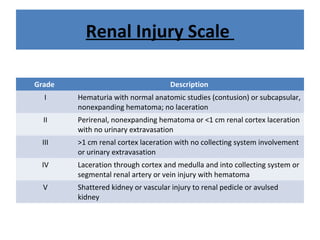 Renal Injury Scale
Grade Description
I Hematuria with normal anatomic studies (contusion) or subcapsular,
nonexpanding hematoma; no laceration
II Perirenal, nonexpanding hematoma or <1 cm renal cortex laceration
with no urinary extravasation
III >1 cm renal cortex laceration with no collecting system involvement
or urinary extravasation
IV Laceration through cortex and medulla and into collecting system or
segmental renal artery or vein injury with hematoma
V Shattered kidney or vascular injury to renal pedicle or avulsed
kidney
 