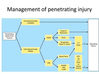 ABDOMINAL INJURIES And the management of | PPTX