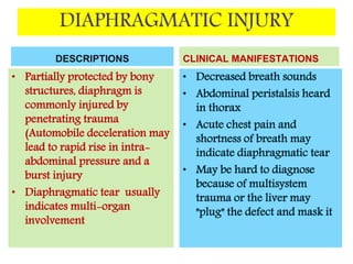 DIAPHRAGMATIC INJURY
DESCRIPTIONS
• Partially protected by bony
structures, diaphragm is
commonly injured by
penetrating trauma
(Automobile deceleration may
lead to rapid rise in intra-
abdominal pressure and a
burst injury
• Diaphragmatic tear usually
indicates multi-organ
involvement
CLINICAL MANIFESTATIONS
• Decreased breath sounds
• Abdominal peristalsis heard
in thorax
• Acute chest pain and
shortness of breath may
indicate diaphragmatic tear
• May be hard to diagnose
because of multisystem
trauma or the liver may
"plug" the defect and mask it
 