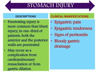STOMACH INJURY
DESCRIPTIONS
• Penetrating injury is
more common than blunt
injury; in one-third of
patients, both the
anterior and the posterior
walls are penetrated
• May occur as a
complication from
cardiopulmonary
resuscitation or from
gastric dilation
CLINICAL MANIFESTATIONS
• Epigastric pain
• Epigastric tenderness
• Signs of peritonitis
• Bloody gastric
drainage
 