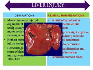 LIVER INJURY
DESCRIPTIONS
• Most commonly injured
organ; blunt injuries (70% of
total) usually occur from
motor vehicle crashes and
steering wheel trauma
• Highest mortality from blunt
injury and gunshot wound
• Hemorrhage is most common
cause of death from liver
injury; overall mortality
10%–15%
CLINICAL MANIFESTATIONS
• Persistent hypotension
despite adequate fluid
resuscitation
• Guarding over right upper or
lower quadrant; rebound
abdominal tenderness
• Dullness to percussion
• Abdominal distention and
peritoneal irritation
• Persistent thoracic bleed
 