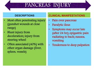 PANCREAS INJURY
DESCRIPTIONS
• Most often penetrating injury
(gunshot wounds at close
range)
• Blunt injury from
deceleration; injury from
steering wheel
• Often associated (40%) with
other organ damage (liver,
spleen, vessels)
CLINICAL MANIFESTATIONS
• Pain over pancreas
• Paralytic ileus
• Symptoms may occur late
(after 24 hr); epigastric pain
radiating to back; nausea,
vomiting
• Tenderness to deep palpation
 