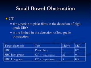 Small Bowel Obstruction CT  far superior to plain films in the detection of high-grade SBO more limited in the detection of low-grade obstruction 0.5 3 CT  + IV/po contrast SBO low-grade 0.1 22 CT  + IV/po contrast SBO high-grade 0.7 1 Plain films SBO LR(-) LR(+) Test Target diagnosis 