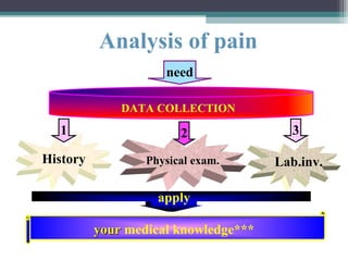 Analysis of pain
need
DATA COLLECTION

1

2

3

History

Physical exam.

Lab.inv.

apply
your medical knowledge***

 