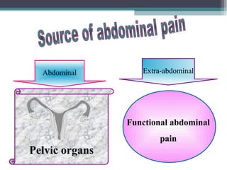 Abdominal

Extra-abdominal

Systemic dysfunction

Functional abdominal
Abdominal wall
+

Pelvic organs
Intra-peritoneal organs
Retro-peritoneal organs

Diabetes ,tabes dorsalis
pain
Intra-thoracic organs
porphyria

 
