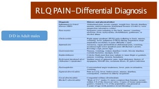 RLQ PAIN-Differential Diagnosis
D/D in Adult males
 