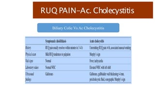 RUQ PAIN-Ac. Cholecystitis
Biliary Colic Vs Ac Cholecystitis
 