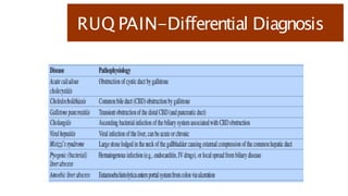 RUQ PAIN-Differential Diagnosis
 