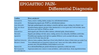 EPIGASTRIC PAIN-
Differential Diagnosis
 