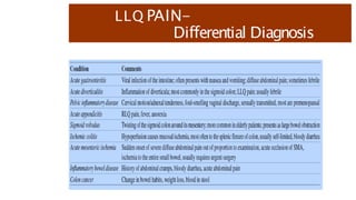 LLQ PAIN-
Differential Diagnosis
 
