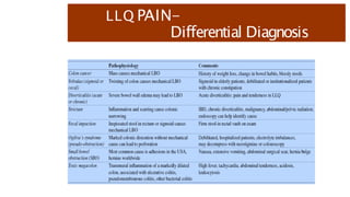 LLQ PAIN-
Differential Diagnosis
 