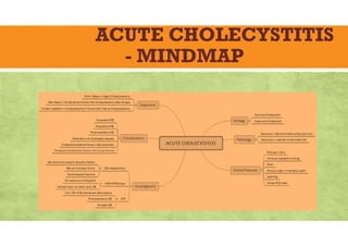 ACUTE CHOLECYSTITIS
- MINDMAP
 