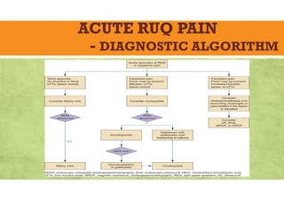 ACUTE RUQ PAIN
- DIAGNOSTIC ALGORITHM
 